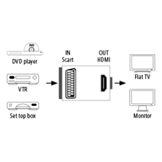 Hama 121775 SCART-HDMI konverter Hama 121775 SCART-HDMI konverter