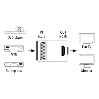 Hama 121775 SCART-HDMI konverter Hama 121775 SCART-HDMI konverter