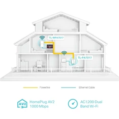 TP-Link TL-WPA7517 AV1000 Passthrough Powerline Wi-Fi KIT TP-Link TL-WPA7517 AV1000 Passthrough Powerline Wi-Fi KIT