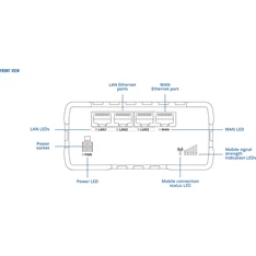 Teltonika RUT950 3x10/100Mbps LAN 2xminiSIM WiFi 4G/LTE CAT4 Vezeték nélküli ipari router Teltonika RUT950 3x10/100Mbps LAN 2xminiSIM WiFi 4G/LTE CAT4 Vezeték nélküli ipari router