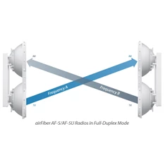 Ubiquiti AF-5 AirFiber 1Gbps+ Duplex Pont-Pont Gigabit Radio Ubiquiti AF-5 AirFiber 1Gbps+ Duplex Pont-Pont Gigabit Radio